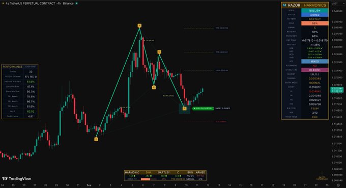 The image displays a TradingView chart of the Tether/USDT 4-hour perpetual contract on Binance, featuring a Harmonic pattern labeled "Cypher" overlaid with bullish (UP) and bearish (DOWN) signals, alongside key performance metrics and an entry/exit price of approximately $0.02669. The "$4" caption likely refers to the projected profit target or potential gain (notably shown as 60.8% or $4.04 in the HARMONICS panel) based on the harmonic pattern analysis.