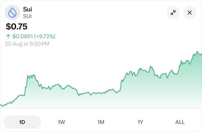 A price chart shows SUI at $0.75, up $0.0661 (+9.72%) as of 20 Aug at 6:50 PM, supporting the post's claim that SUI will not dip below $0.70 again with projected price targets of $5.35 and $35.09.