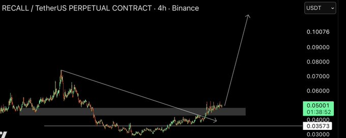 A Binance chart for the RECALL/USDT perpetual contract on a 4-hour timeframe shows the price breaking out of a descending triangle pattern above the 0.05001 resistance zone, currently at 0.03573, supporting the "$RECALL LONG" post's bullish breakout thesis with an implied upward target.
