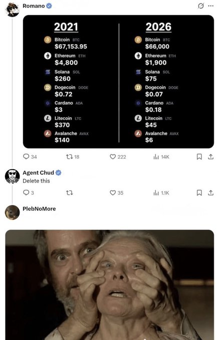 A social media thread by 'Romano' comparing cryptocurrency values (Bitcoin, Ethereum, Solana, Dogecoin, Cardano, Litecoin, Avalanche) from 2021 to 2026, followed by a meme image of an elderly couple.