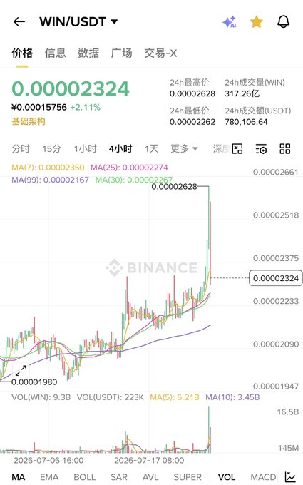 A Binance candlestick chart for the WIN/USDT trading pair showing a price of 0.00002324 with a +2.11% change on a 4-hour timeframe.