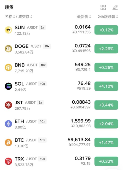 A cryptocurrency spot trading dashboard displaying live prices and 24-hour gains for pairs like SUN/USDT ($0.0164, +0.12%), DOGE/USDT ($0.0724, +2.26%), BNB/USDT ($549.25), SOL/USDT ($76.48, +4.10%), ETH/USDT ($1,599.99), and BTC/USDT ($59,613.84).