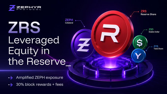 The image features a purple background with three red coins placed at different positions, one in the center and two towards the right side. The text "❯❯ Most reserve tokens lack real structural leverage" is written below the coins. This suggests that the ZRS leveraged equity structure might not be as effective or beneficial for most reserves compared to other types of reserves.