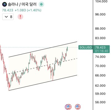A stock chart showing 솔라나/미국 달러 (Solana/USD) at 78,423 (+1.40%), displayed in Korean, with price levels ranging from 56,000 to 104,000 on the y-axis.