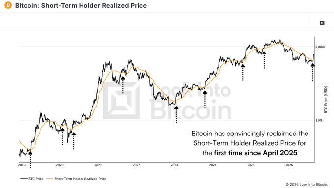 A Bitcoin chart titled 'Bitcoin: Short-Term Holder Realized Price' from Look Into Bitcoin showing BTC price has reclaimed the Short-Term Holder Realized Price for the first time since April 2025.