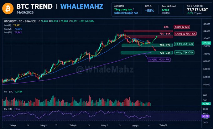A cryptocurrency chart titled 'BTC TREND | WHALEMAHZ' dated 14/09/2026, displaying Bitcoin (BTC/USDT) candlestick data, moving averages, and trading volumes, with text indicating current price of 77,717 USDT and a Greed index of 57/100.