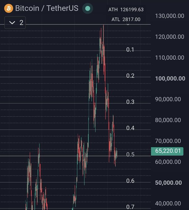 A Bitcoin/TetherUS (BTC/USDT) price chart showing a current price of 65,220.01, with an all-time high of 126,199.63 and all-time low of 2,817.00, displaying significant volatility and a major downtrend from recent peaks. The steep decline from the ATH near $126,000 to the mid-$60,000 range visually illustrates the post's warning about the long way down when conviction (your "Why") fades in crypto trading.