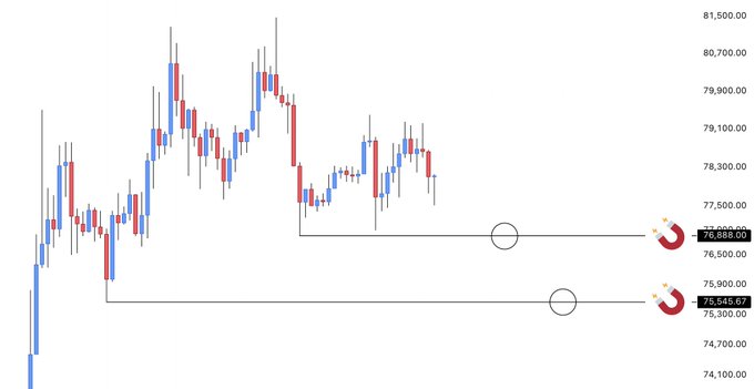 The image is a Bitcoin (BTC) candlestick chart highlighting two key horizontal support levels—$76,888 and $75,545.67—with circular markers, corresponding to the post's analysis of potential long entry zones on a sweep toward $74K.