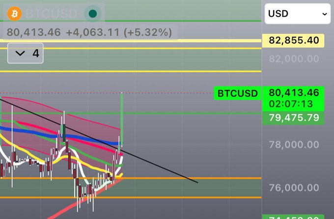 A financial chart for Bitcoin (BTCUSD) in USD, showing a current price of 80,413.46 (+5.32%) with an upward gain of +4,063.11, overlaid with various trend lines and moving averages.