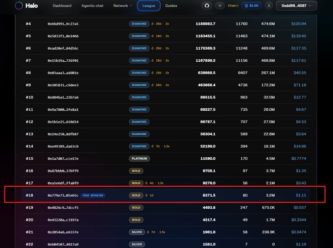 A leaderboard interface from a platform called Halo showing ranked users with tiers like DIAMOND and GOLD, with row #18 highlighted in a red box for wallet address 0x779e73a3b65c showing 8371.3 points and $1.11.
