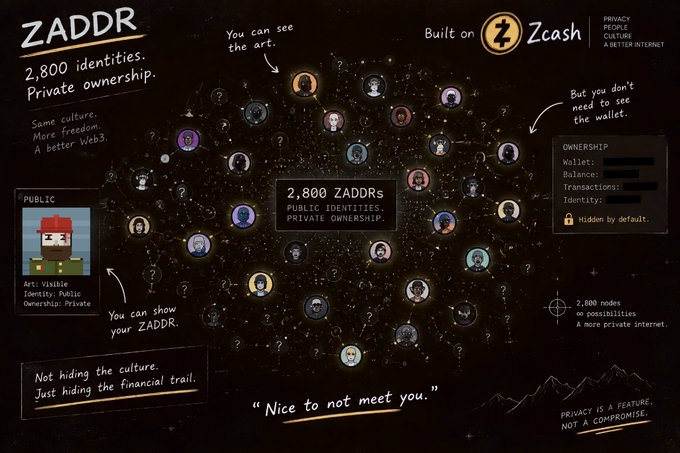 An infographic explaining ZADDRs built on Zcash, featuring "2,800 identities. Private ownership" and showcasing various profile pictures alongside details about privacy, public identities, and ownership.