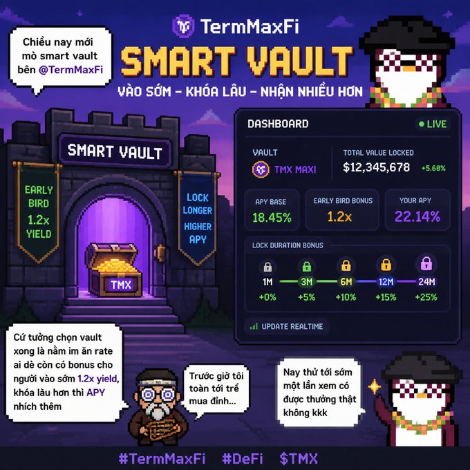 A pixel-art promotional graphic for TermMaxFi's "Smart Vault" featuring a castle illustration and a live dashboard showing a Total Value Locked of $12,345,678 (+5.68%), with an APY Base of 18.45% boosted to 22.14% via the 1.2x Early Bird Bonus and lock duration tiers (3M to 24M offering +5% to +25% extra yield). The image visually reinforces the post's discovery of vault bonus mechanics, highlighting the early bird advantage and the real-time APY calculations that increase with longer lock periods.