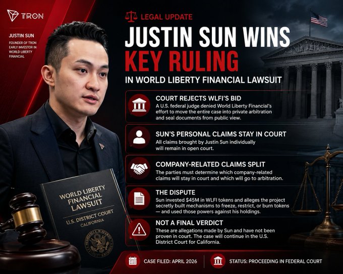 The image is a TRON-branded legal update graphic announcing "Justin Sun Wins Key Ruling" in his World Liberty Financial lawsuit, featuring a photo of Justin Sun alongside a court docket labeled "World Liberty Financial Lawsuit, U.S. District Court, California." Key details include that a federal judge denied WLFI's bid to move the case to private arbitration, Sun's personal claims remain in court, the $45M WLFI token dispute, and that the case filed in April 2026 is still proceeding. The graphic visually supports the post's message about Justin Sun's recent legal victory against World Liberty Financial, while emphasizing that the case is not yet finalized and remains in federal court in California.