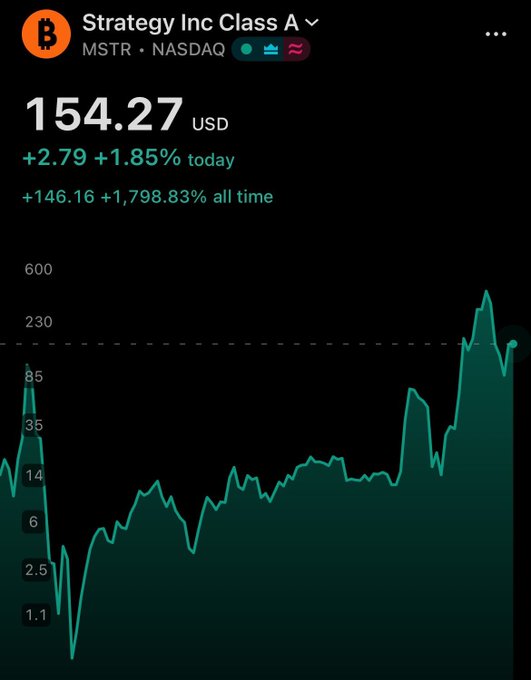 A stock chart for Strategy Inc Class A (MSTR) on NASDAQ showing a price of 154.27 USD, up 2.79 (+1.85%) today, with an all-time gain of +146.16 (+1,798.83%) displayed over a teal line graph on a dark background.