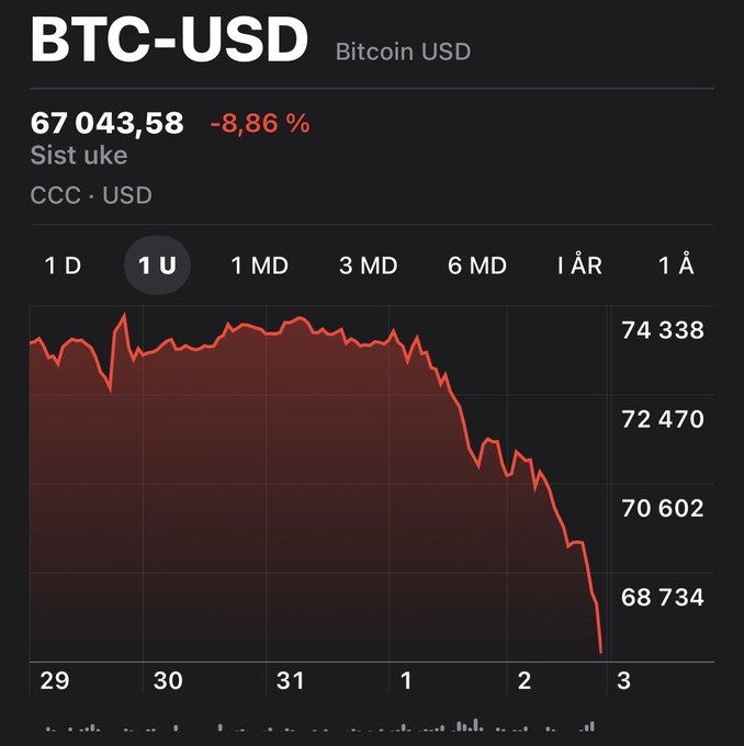 The image features a chart with a downward trend, showing Bitcoin's value going down over time. The chart indicates that Bitcoin investors have experienced significant losses as its value drops progressively, from approximately $6743.56 at the beginning of the day to just under $7,000 by mid-afternoon. The post refers to this pattern and describes how many investors have been losing money during this time period.