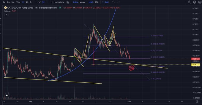 A TradingView chart of CATE/USDT on PumpSwap showing a bearish -6.27% movement with descending triangle patterns, Fibonacci retracement levels, and the price around 0.06333.