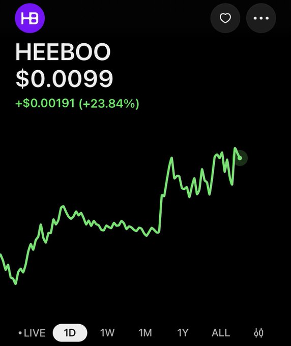 A 1-day chart of the meme token HEEBOO shows a strong rally, with the price climbing to $0.0099—a gain of $0.00191 (+23.84%)—highlighting the buying opportunity referenced in the post about using others' fear, uncertainty, and doubt as a buy signal.