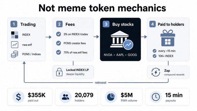 An infographic titled "Not meme token mechanics" outlining INDEX/PONS/RWA with stats including $355K paid out, 20,079 holders, $5M RWA volume, and 15 min payouts.