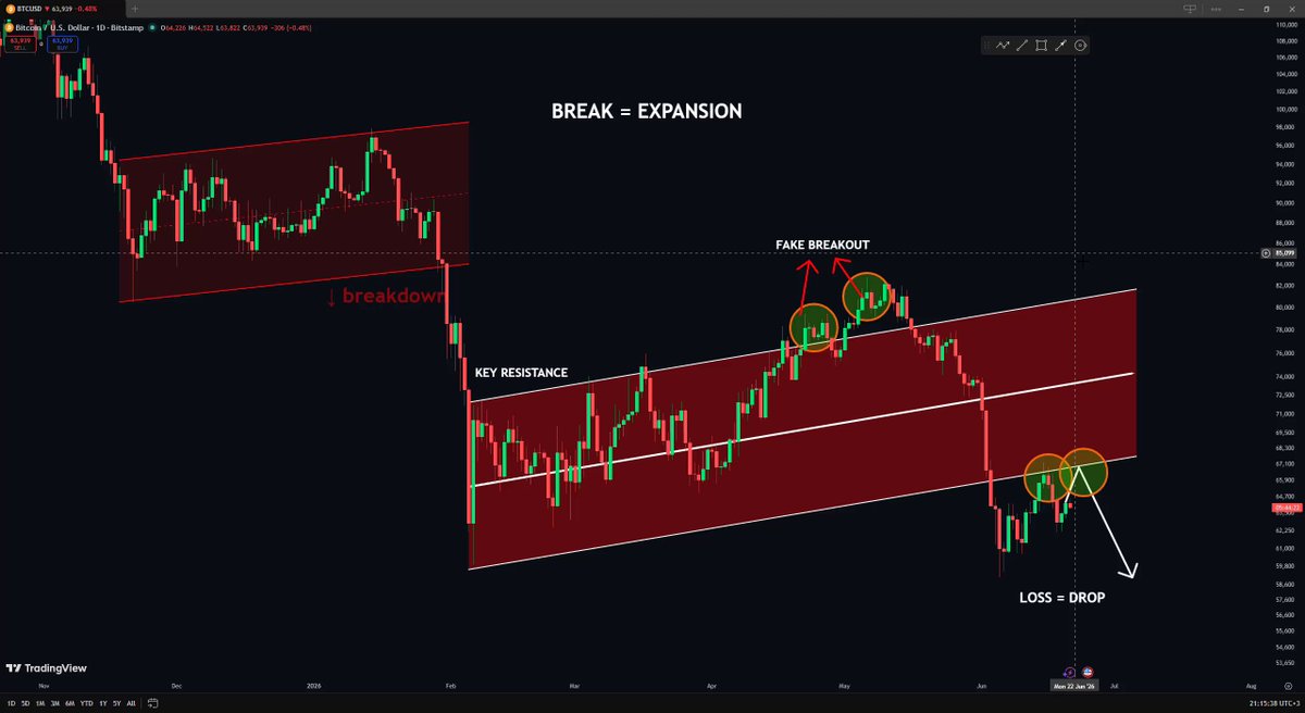 The image displays an abstract chart of cryptocurrency prices with red, green, yellow, and black colors representing different price trends throughout the day. The chart shows that a particular cryptocurrency has experienced a significant jump since its last drop, but there's another downward trend in play. The chart also indicates a broader pattern suggesting possible breaks or reversals in the cryptocurrency market. While it may be challenging to predict specific changes based on this visual analysis alone, observing trends and patterns can help investors make informed decisions about future actions in the market.