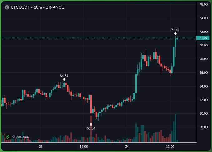 A 30-minute candlestick chart of LTC/USDT on Binance shows Litecoin rallying from a low of 58.80 to a recent high of 71.41, trading around 71.07 — a strong bullish move that supports the "ALL UNCS REJOICE" celebration of Litecoin's breakout.
