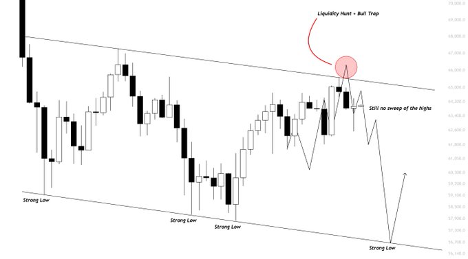 A BTC/USD candlestick chart displays price action within a descending channel, with multiple "Strong Low" support levels labeled and a "Liquidity Hunt = Bull Trap" annotation at the top near 65,500, highlighting an unsubmitted sweep of highs. The accompanying post interprets this setup as bearish, suggesting BTC may form a bull trap at the highs before breaking down to the 60-61K range.