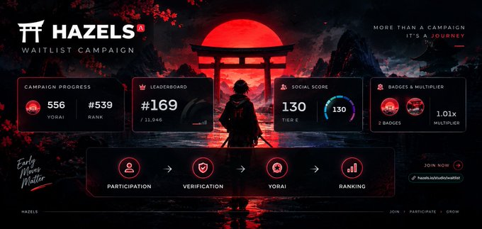 A 'HAZELS WAITLIST CAMPAIGN' dashboard with a red Japanese-themed backdrop featuring a torii gate and samurai, showing progress (556), leaderboard rank (#169), social score (130), and badges.