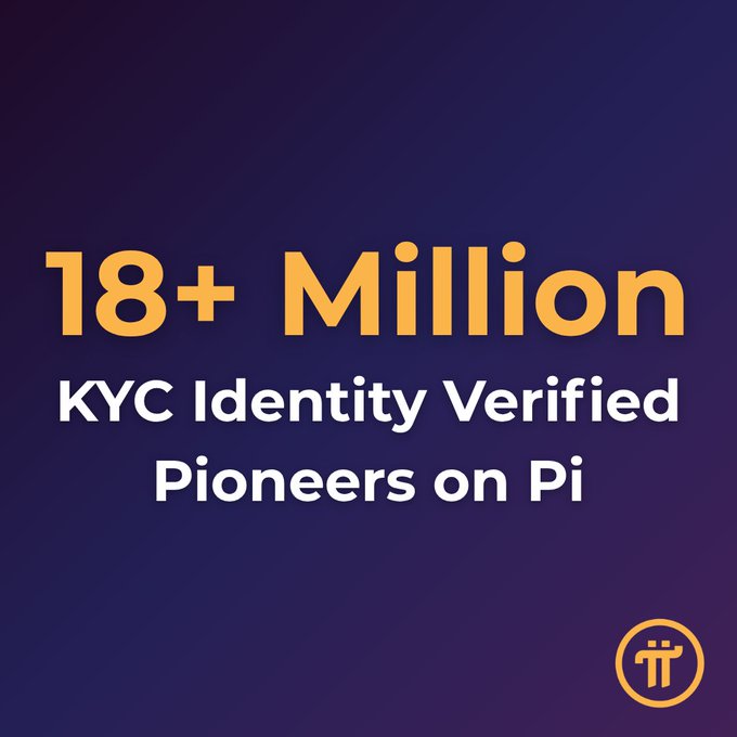 Pi Network promotional graphic on dark blue background stating '18+ Million KYC Identity Verified Pioneers on Pi' with the Pi logo.