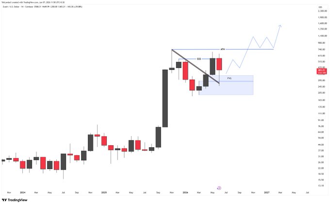 This image shows a stock chart that displays an upward trend with red candlesticks indicating a positive movement for the stock's price. The current price of the target stock is around $ZEC #ZEC, and it has been moving in the same direction as the previous day, suggesting that the stock may experience further gains or recover from its recent drop. Based on this information, one should consider whether to bet against the downward trend since the stock has been doing well historically. However, there is also a possibility of it continuing upwards due to market conditions and potential upward trends in the stock's performance. The chart also includes a graph showing the price movement over time, making it easier for the viewer to understand how the stock is performing relative to its historical data.