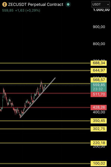 A cryptocurrency trading chart showing the ZECUSDT Perpetual Contract at $559.85 (+0.29%) with various technical levels marked, including a diagonal trendline.