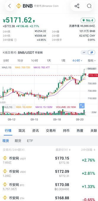 The image shows a cryptocurrency trading app displaying BNB (Binance Coin) priced at ¥5171.62, up 2.71% with a 24-hour high of ¥5254.32, alongside a 4-hour candlestick chart showing recent price action near the 772-789 resistance level referenced in the post. The chart features moving averages (MA5, MA10) and illustrates the volatile price movement the trader describes, where buyers who chased the spike to 789 are now caught at lower levels.