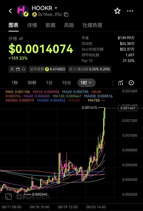 A cryptocurrency price chart showing the token 'HOOKR' with a massive price spike of +159.33% to $0.001407, displayed on the Bitget exchange app.