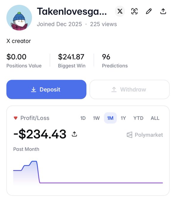 A profile page for user 'Takenlovesga...' showing $0.00 Positions Value, $241.87 Biggest Win, 96 Predictions on Polymarket, and a 1-month Profit/Loss chart showing -$234.43.
