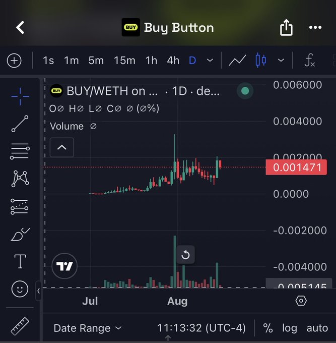 A TradingView chart displays the BUY/WETH token on a 1-day timeframe, currently priced at 0.001471, showing a steady upward trend from July into August with notable volume spikes. The chart visually supports the post's bullish sentiment, illustrating that the "Buy Button" meme coin is indeed "holding up" with sustained price action.