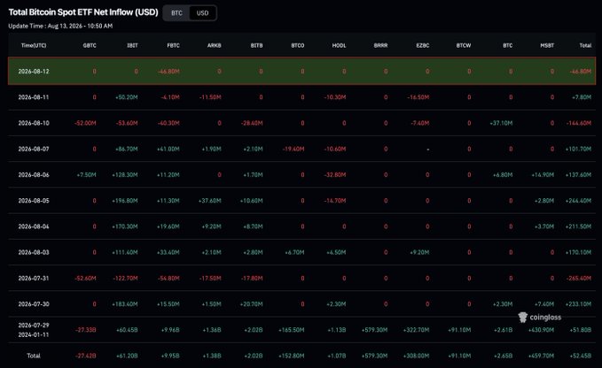 A table titled "Total Bitcoin Spot ETF Net Inflow (USD)" displays daily net inflows and outflows for various Bitcoin ETFs including GBTC, IBIT, FBTC, ARKB, BITB, BTCO, HODL, BRRR, EZBC, BTCW, and HIBT from July 29 to August 12, 2024, showing totals of -$7.62B for GBTC and +$52.45B overall. The image visually supports the post by showing the August 12 outflow of -$46.80M alongside the cumulative inflows of $52.45B and 651.51K BTC mentioned in the commentary.