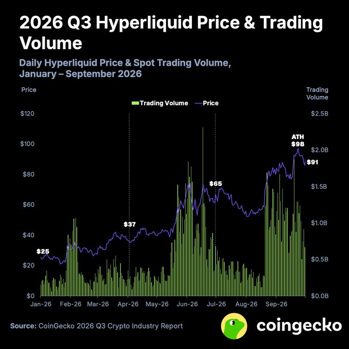 CoinGecko’s “2026 Q3 Hyperliquid Price & Trading Volume” chart tracks HYPE from January through September 2026, highlighting price milestones of $25, $37, $65, and an all-time high of $98 before ending near $91, alongside spot trading volume. The graphic supports the accompanying discussion of Hyperliquid’s Q3 rally and Michael Selig’s work to bring @HyperliquidX to the US market.