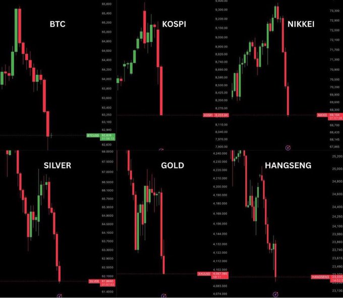 A six-panel candlestick chart displays simultaneous bearish declines across BTC, KOSPI, NIKKEI, SILVER, GOLD, and HANGSENG, with red candles dominating the recent price action to visually reinforce the post's claim of synchronized global market sell-offs.