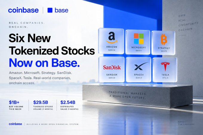 Coinbase Base promotional graphic titled 'Six New Tokenized Stocks Now on Base' featuring Amazon ($AMZN), Microsoft ($MSFT), Strategy ($MSTR), SanDisk ($SNDK), SpaceX ($SPCX), and Tesla ($TSLA), with stats showing $1B+ 820 volume and $29.5B tokenized stocks volume.