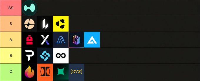 "My Perp DEX Tier List I'm not ranking these projects based on volume alone. My criteria include liquidity, trading experience, product quality, innovation, and long-term potential SS Tier @HyperliquidX Hyperliquid is in a league of its own right now. It dominates in".
