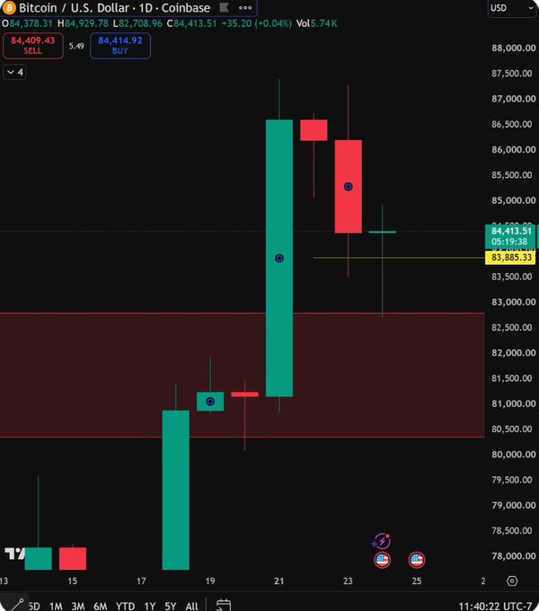 A Bitcoin / U.S. Dollar chart on Coinbase showing the 1-day candle around $84,413, with the price highlighted in a yellow zone near $83,885.33, timestamped 11:40:22 UTC-7.