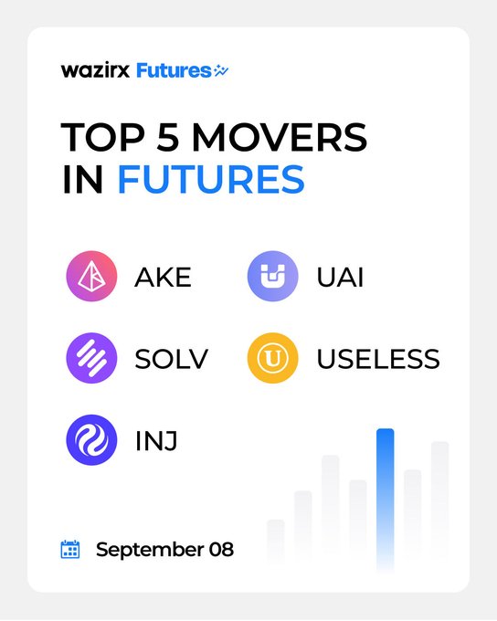 A WazirX Futures promotional graphic titled "TOP 5 MOVERS IN FUTURES" dated September 08, highlighting the tickers AKE, UAI, SOLV, USELESS, and INJ alongside their respective logos. The image visually corresponds to the post by listing the same five top-performing tokens with rocket emojis emphasizing their upward price movement.