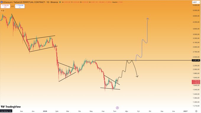 A TradingView chart of Ethereum/USDT (ETHUSDT) perpetual contract shows ETH trading at $1,734.65, with technical analysis marking the critical $2,300 resistance zone and projecting two scenarios: a breakout toward new all-time highs (blue arrow) or a rejection and further decline (black arrow).