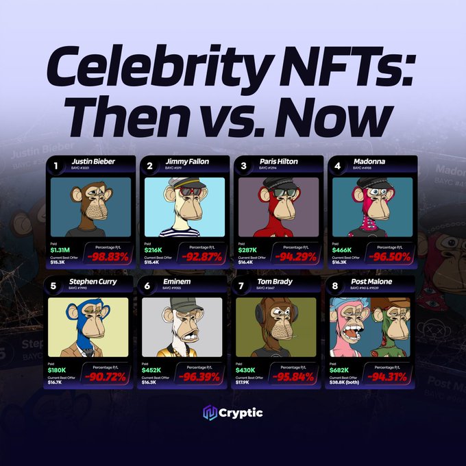 The image is an infographic titled "Celebrity NFTs: Then vs. Now" showing Bored Ape Yacht Club (BAYC) NFT cards for 8 celebrities—Justin Bieber, Jimmy Fallon, Paris Hilton, Madonna, Stephen Curry, Eminem, Tom Brady, and Post Malone—each displaying their original purchase price alongside massive percentage losses ranging from -90.72% to -96.50%, illustrating the dramatic decline in celebrity NFT values (e.g., Bieber's $1.31M purchase now worth ~$15K, Post Malone's $682K now worth ~$39K combined).