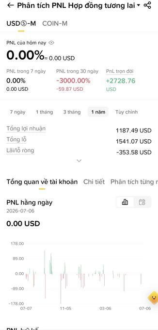 A Binance USDⓈ-M futures trading analytics screen in Vietnamese showing PNL (Profit and Loss) data with a 1-year view: total profit of 1187.49 USD, total loss of 1541.07 USD, and net loss of -353.58 USD.