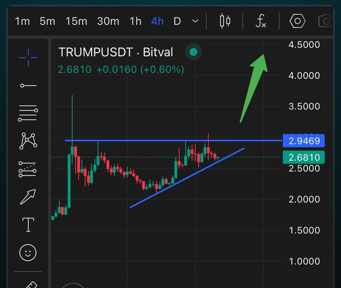 A 4-hour candlestick chart of TRUMPUSDT on Bitval shows the price at $2.6810, up 0.60% (+$0.0160), with technical analysis drawn including a blue ascending trendline and a horizontal resistance line at $2.9469, accompanied by a green arrow pointing toward a projected bullish breakout. The chart visually supports the post's claim of "perfect TA" and bullish setup toward higher $15-$20 targets.
