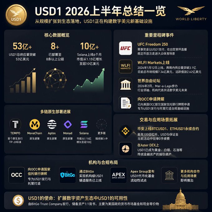 A USD1 2026 H1 summary infographic from World Liberty Financial highlighting key metrics (53亿+ USD1 supply, 8+ chains deployed, 10亿+ Solana market cap), milestones including UFC Freedom 250, WLFI Markets launch, multi-chain native deployment (TEMPO, MovaChain, Aptos, Monad, Solana), and institutional/compliance layout with OCC, BitGo, and APEX Group.