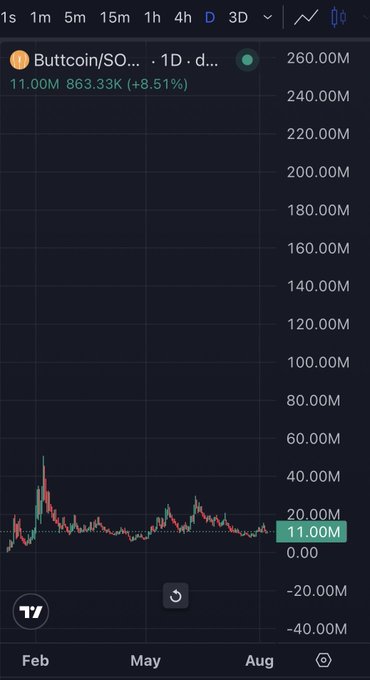 A trading chart for 'Buttcoin/SO...' showing a current price of 11.00M, up 8.51% (+863.33K), with a daily timeframe view on a dark background.