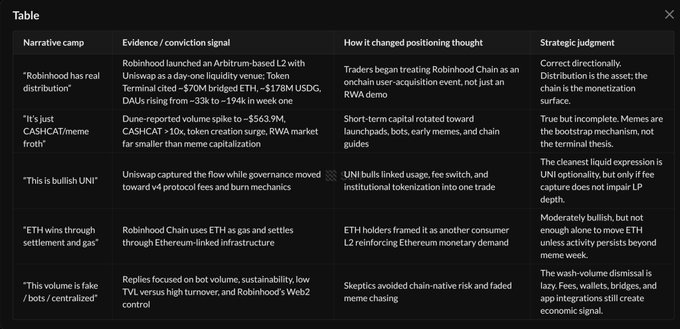 A dark-themed table outlining 'Narrative camp,' 'Evidence/conviction signal,' 'How it changed positioning thought,' and 'Strategic judgment' columns analyzing crypto narratives including Robinhood, CASHCAT, UNI, and ETH.