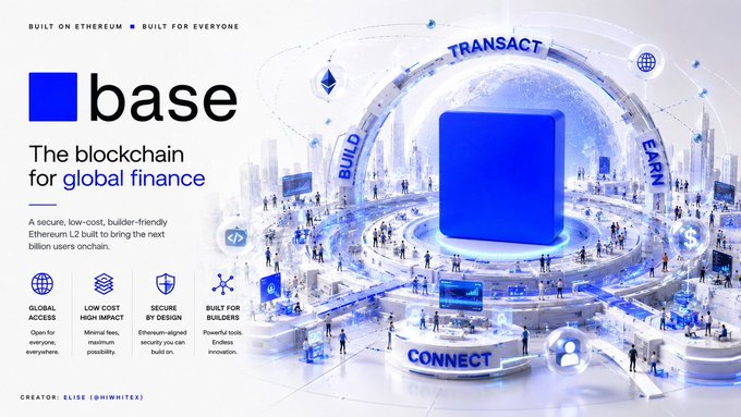 A promotional graphic for the 'base' blockchain, describing it as 'The blockchain for global finance' built on Ethereum L2, highlighting features like global access, low cost, and security.
