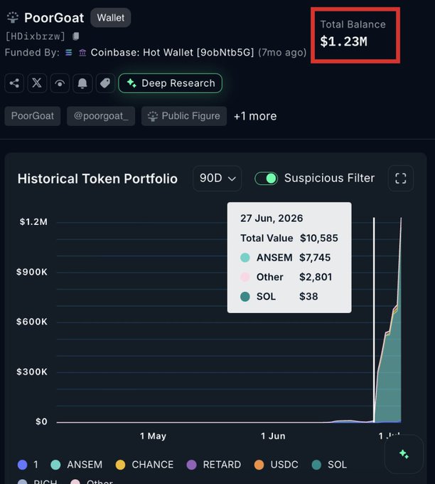 A wallet tracker dashboard for "PoorGoat" shows a Total Balance of $1.23M, with a historical token portfolio chart highlighting that on June 27, 2026, the wallet held only $10,585 (including $7,745 in ANSEM and $2,801 in Other tokens)—visually confirming the post's claim of a rapid rise from $10K to $1.23M in one week.