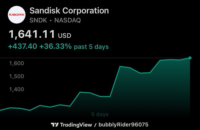 A TradingView chart showing Sandisk Corporation ($SNDK) stock surging 36.33% to $1,641.11 USD over the past 5 days, illustrating the dramatic upward momentum in the $SNDK ticker.